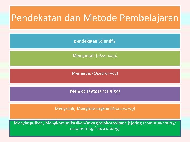 Pendekatan dan Metode Pembelajaran pendekatan Scientific Mengamati (observing) Menanya, (Questioning) Mencoba (experimenting) Mengolah, Menghubungkan