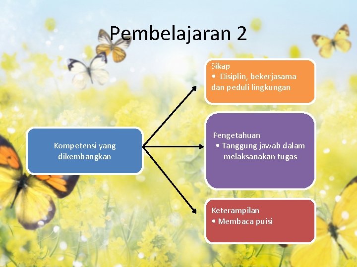 Pembelajaran 2 Sikap • Disiplin, bekerjasama dan peduli lingkungan Kompetensi yang dikembangkan Pengetahuan •