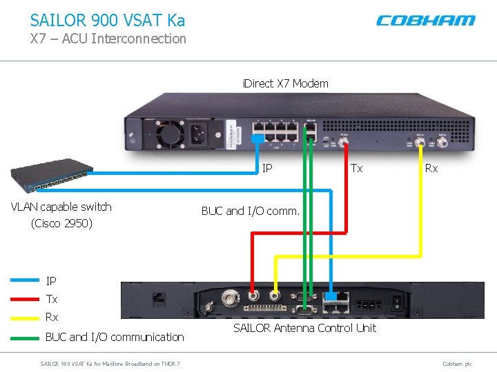SAILOR 900 VSAT Ka X 7 – ACU Interconnection i. Direct X 7 Modem