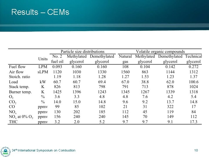 Results – CEMs 34 th International Symposium on Combustion 10 