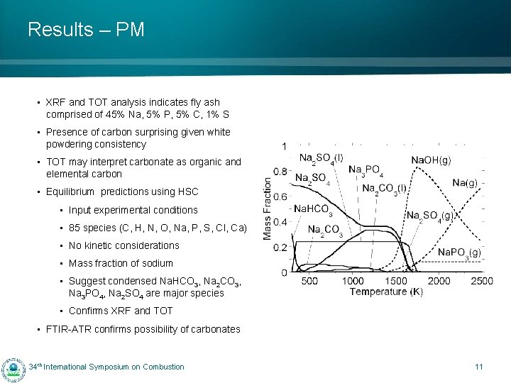Results – PM • XRF and TOT analysis indicates fly ash comprised of 45%