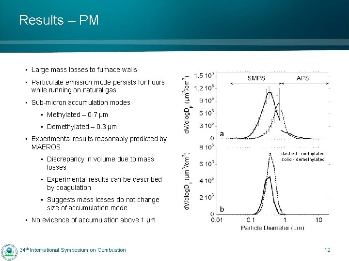 Results – PM • Large mass losses to furnace walls • Particulate emission mode