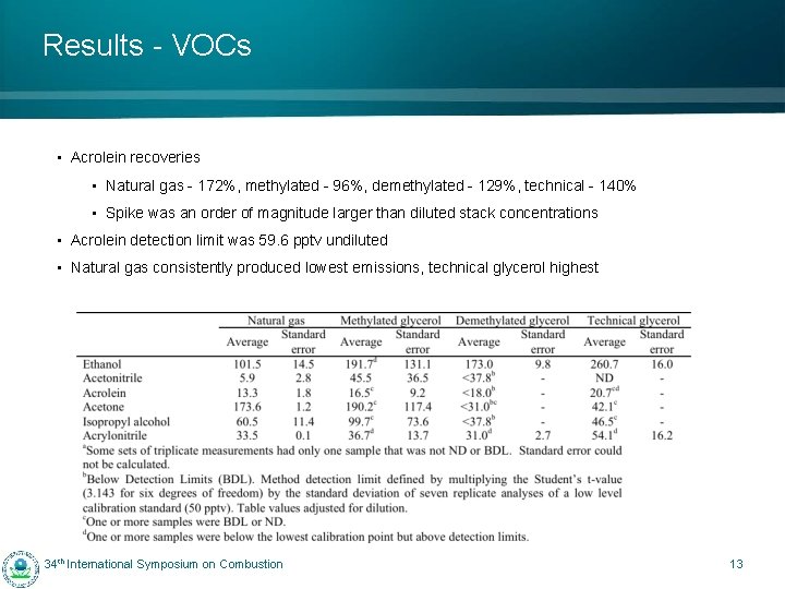 Results - VOCs • Acrolein recoveries • Natural gas - 172%, methylated - 96%,