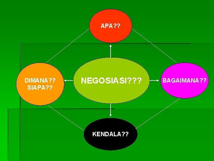 APA? ? DIMANA? ? SIAPA? ? NEGOSIASI? ? ? KENDALA? ? BAGAIMANA? ? 