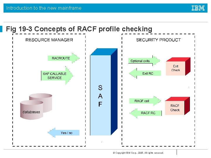 Introduction to the new mainframe Fig 19 -3 Concepts of RACF profile checking ©
