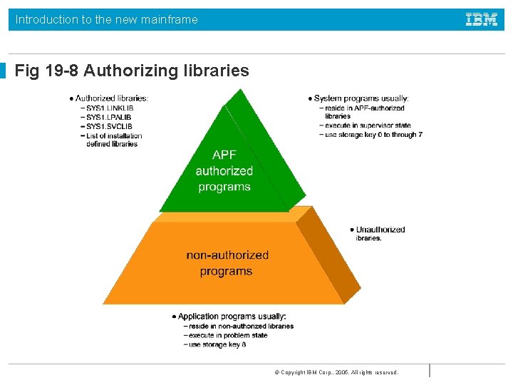 Introduction to the new mainframe Fig 19 -8 Authorizing libraries © Copyright IBM Corp.