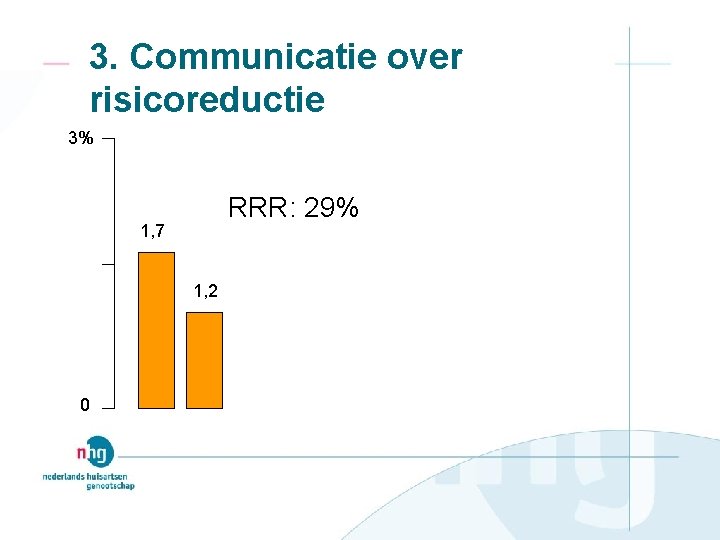 3. Communicatie over risicoreductie 3% RRR: 29% 1, 7 1, 2 0 