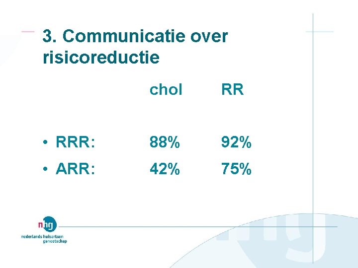 3. Communicatie over risicoreductie chol RR • RRR: 88% 92% • ARR: 42% 75%