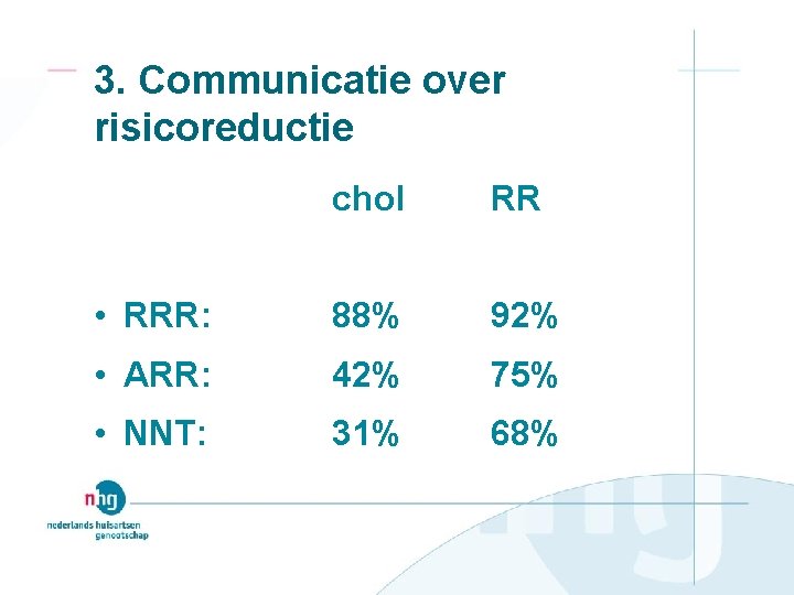 3. Communicatie over risicoreductie chol RR • RRR: 88% 92% • ARR: 42% 75%