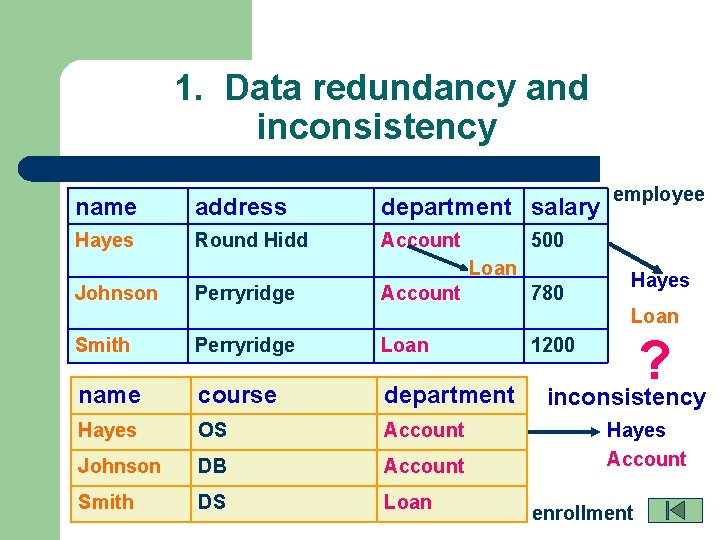  1. Data redundancy and inconsistency name address department salary Hayes Round Hidd Account