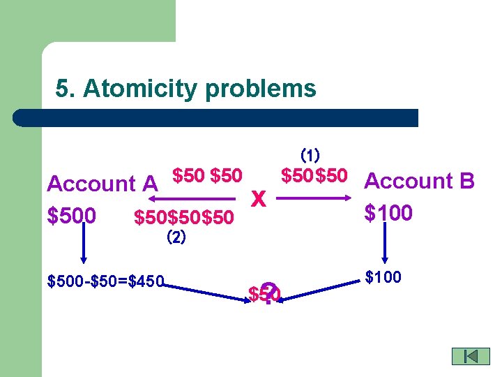 5. Atomicity problems (1) $50$50$50 Account B Account A $50 $50 x $100 $50