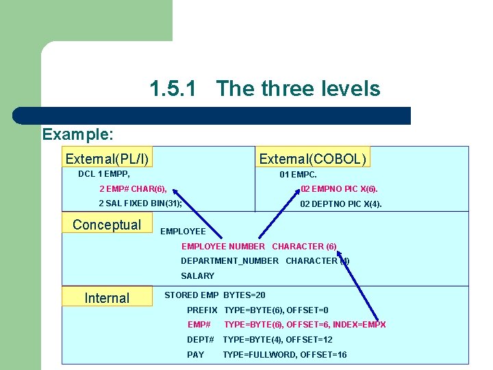 1. 5. 1 The three levels Example: External(PL/I) External(COBOL) DCL 1 EMPP, 01 EMPC.