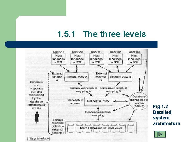 1. 5. 1 The three levels Fig 1. 2 Detailed system architecture 