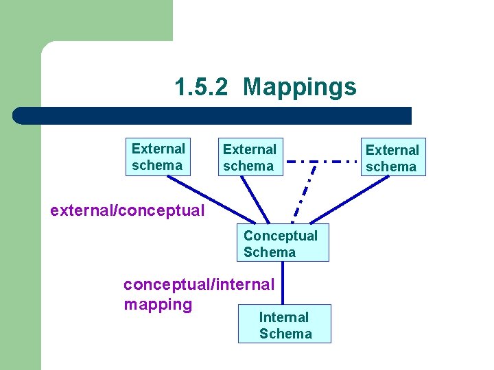 1. 5. 2 Mappings External schema external/conceptual Conceptual Schema conceptual/internal mapping Internal Schema External