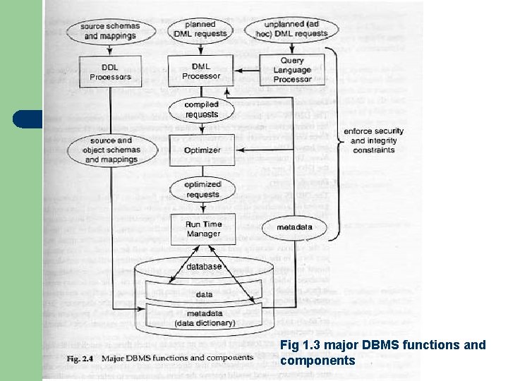 Fig 1. 3 major DBMS functions and components 