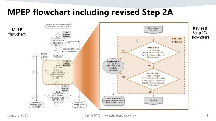 MPEP flowchart including revised Step 2 A Revised Step 2 A flowchart MPEP flowchart