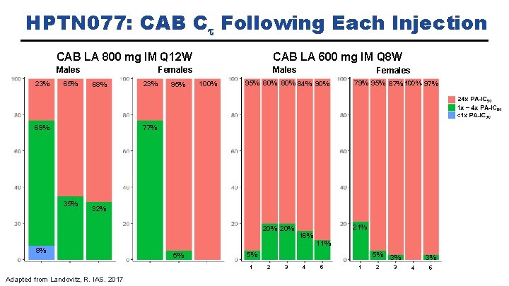 HPTN 077: CAB Ct Following Each Injection CAB LA 600 mg IM Q 8