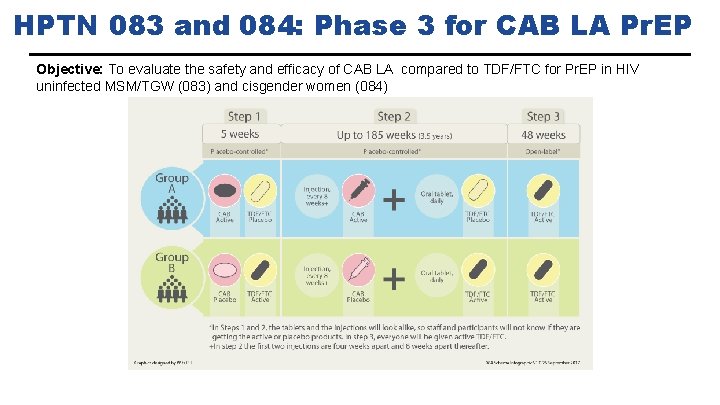 HPTN 083 and 084: Phase 3 for CAB LA Pr. EP Objective: To evaluate