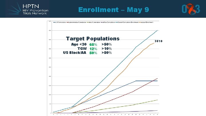 Enrollment – May 9 Target Populations Age <30 65% TGW 12% US Black/AA 50%