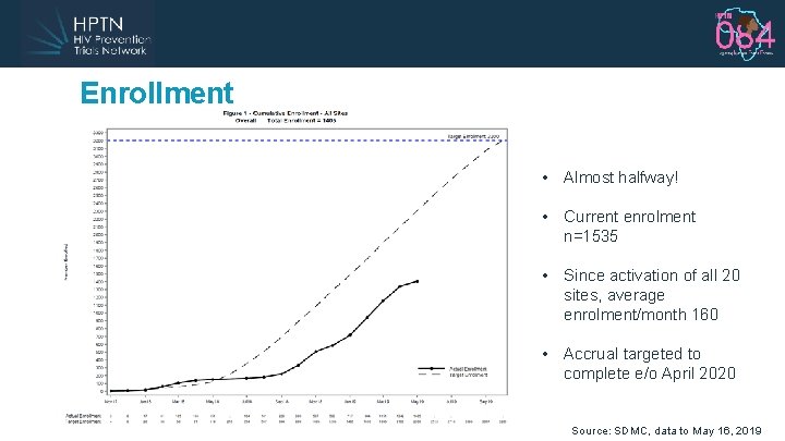 Enrollment • Almost halfway! • Current enrolment n=1535 • Since activation of all 20