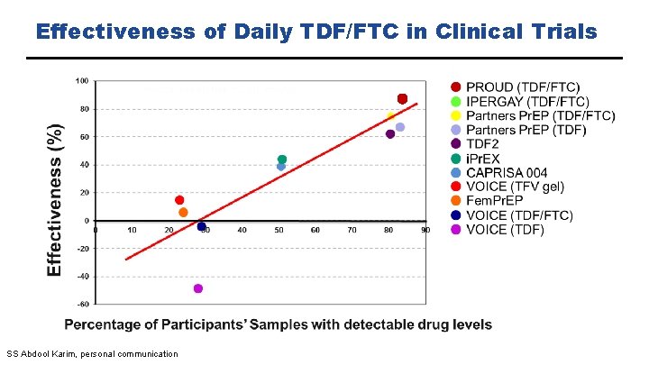 Effectiveness of Daily TDF/FTC in Clinical Trials SS Abdool Karim, personal communication 