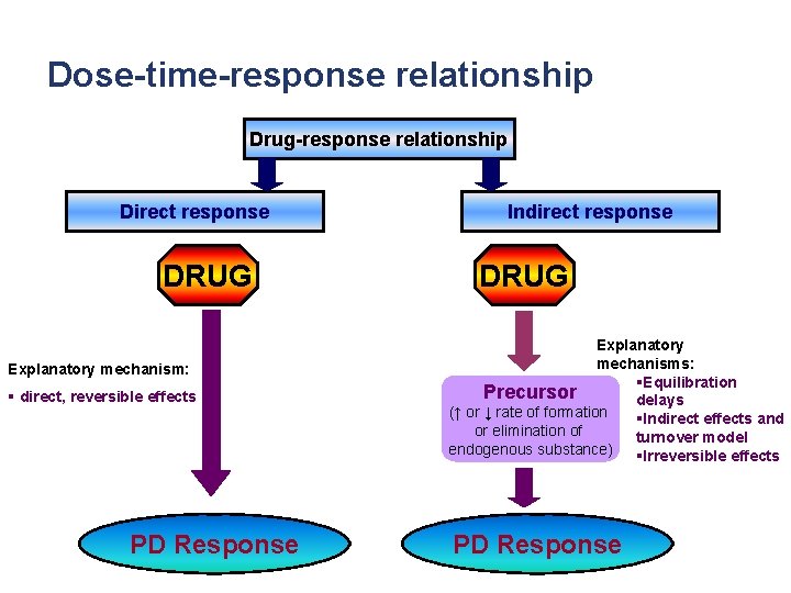 Dose-time-response relationship Drug-response relationship Direct response DRUG Explanatory mechanism: § direct, reversible effects PD