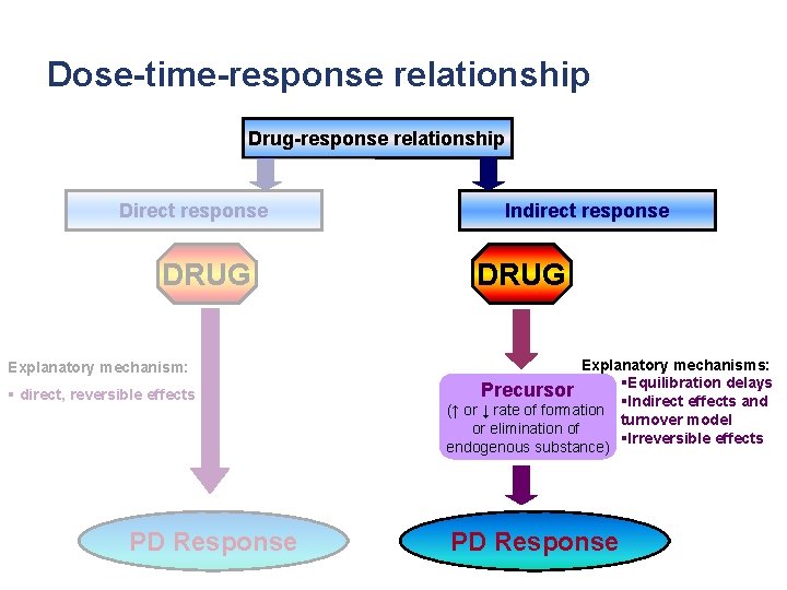 Dose-time-response relationship Drug-response relationship Direct response DRUG Explanatory mechanism: § direct, reversible effects PD