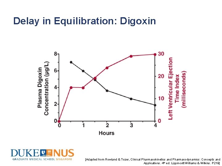 Delay in Equilibration: Digoxin [Adapted from Rowland & Tozer, Clinical Pharmacokinetics and Pharmacodynamics: Concepts