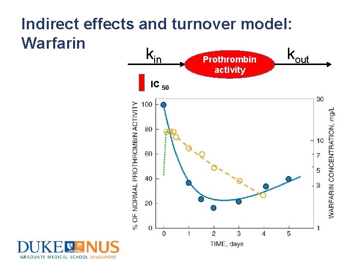 Indirect effects and turnover model: Warfarin kout Prothrombin activity IC 50 