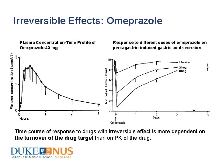 Irreversible Effects: Omeprazole Plasma Concentration-Time Profile of Omeprazole 40 mg Response to different doses