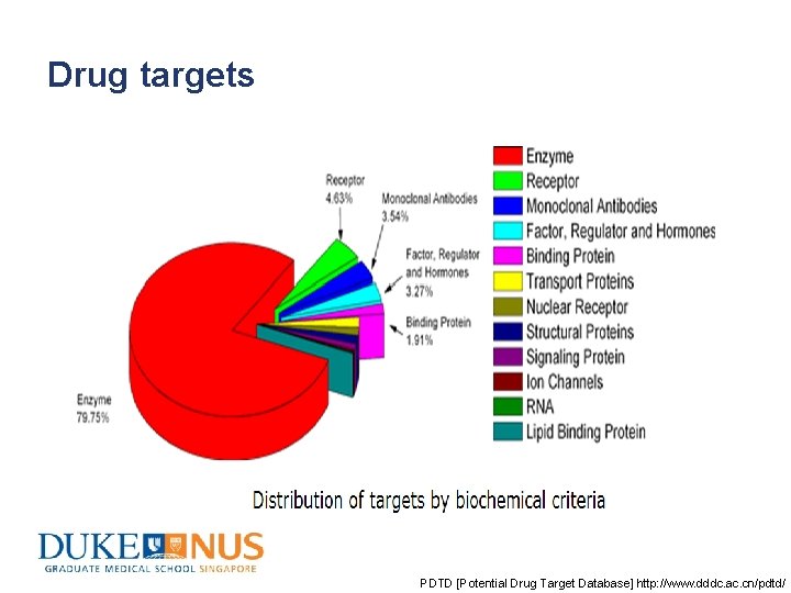 Drug targets PDTD [Potential Drug Target Database] http: //www. dddc. ac. cn/pdtd/ 