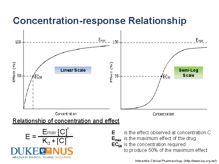 Concentration-response Relationship Linear Scale Semi-Log Scale Relationship of concentration and effect n Emax [C]