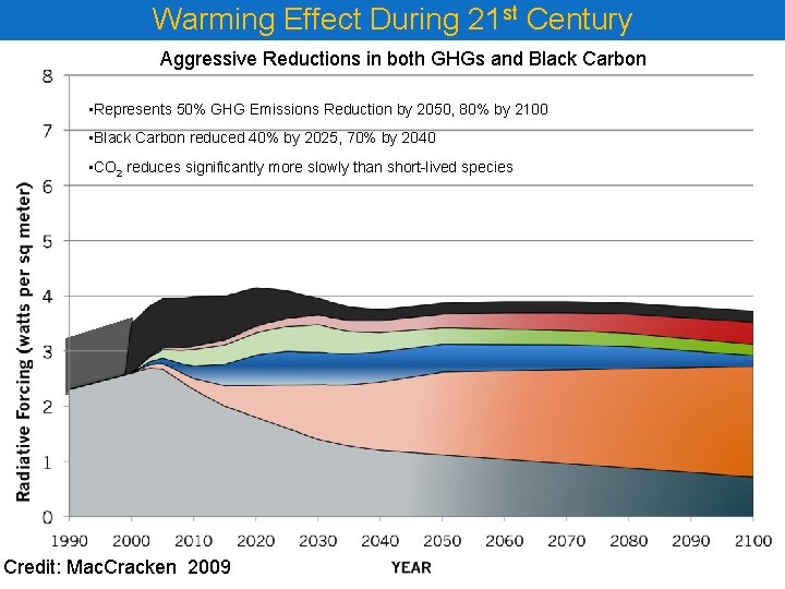 Warming Effect During 21 st Century Aggressive Reductions in both GHGs and Black Carbon