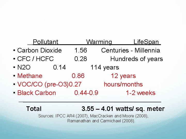 Pollutant Warming Life. Span • Carbon Dioxide 1. 56 Centuries - Millennia • CFC