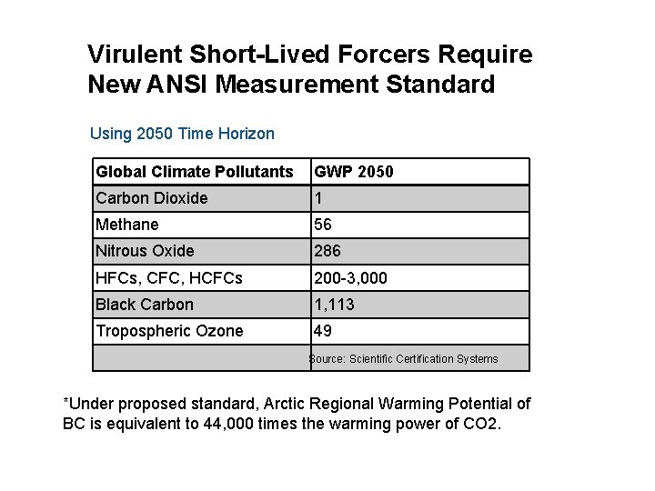 Virulent Short-Lived Forcers Require New ANSI Measurement Standard Using 2050 Time Horizon Global Climate