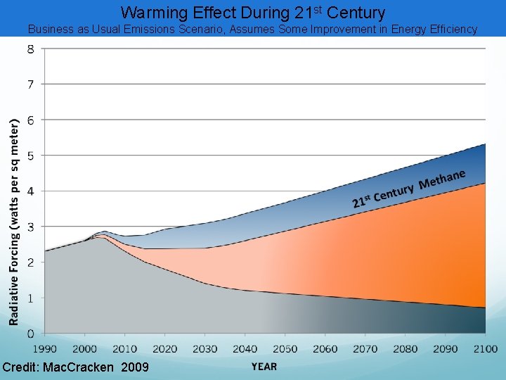 Warming Effect During 21 st Century Business as Usual Emissions Scenario, Assumes Some Improvement