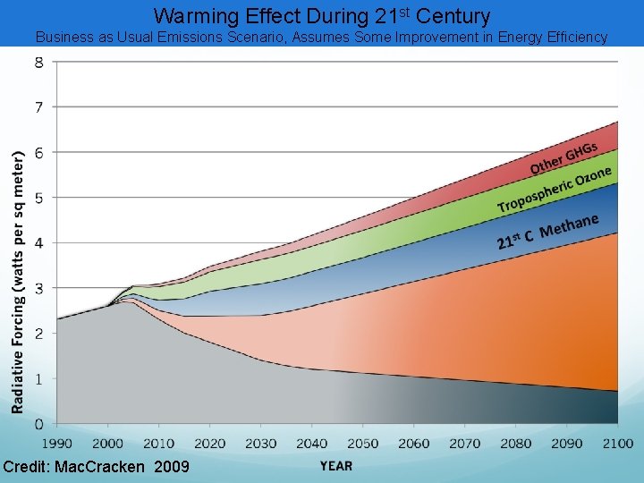 Warming Effect During 21 st Century Business as Usual Emissions Scenario, Assumes Some Improvement