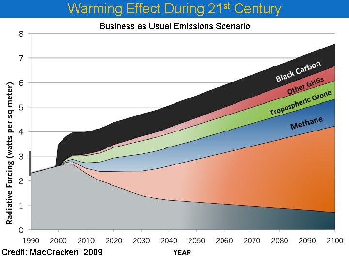 Warming Effect During 21 st Century Business as Usual Emissions Scenario • Total warming