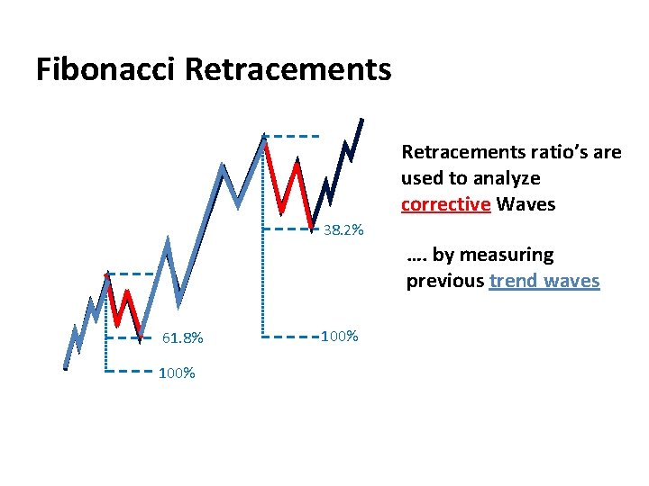 Fibonacci Retracements ratio’s are used to analyze corrective Waves 38. 2% …. by measuring