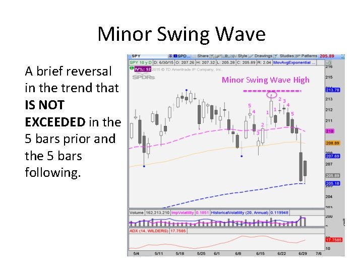 Minor Swing Wave A brief reversal in the trend that IS NOT EXCEEDED in