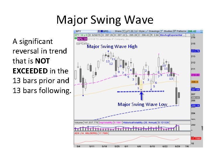 Major Swing Wave A significant reversal in trend that is NOT EXCEEDED in the