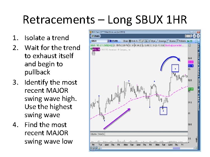Retracements – Long SBUX 1 HR 1. Isolate a trend 2. Wait for the