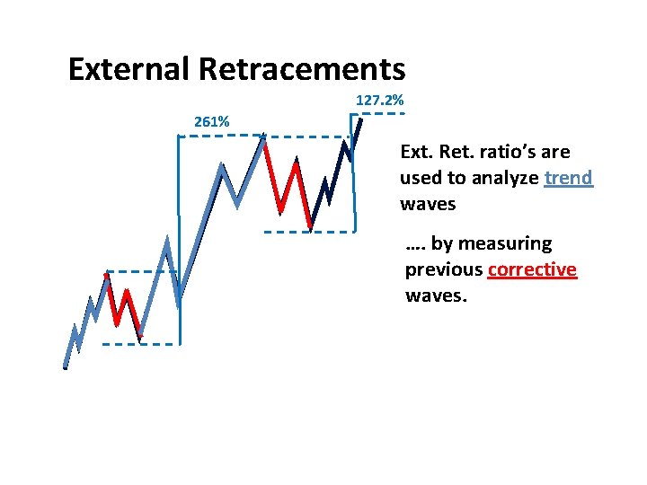 External Retracements 127. 2% 261% Ext. Ret. ratio’s are used to analyze trend waves