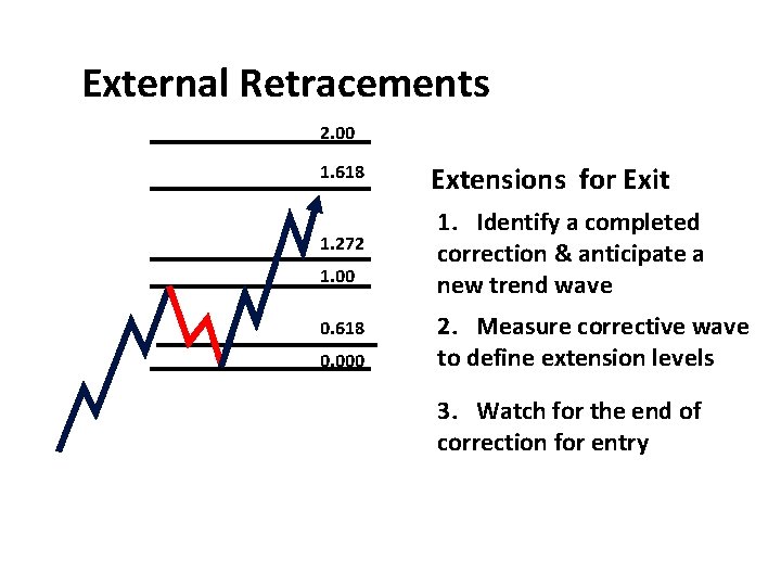 External Retracements 2. 00 1. 618 1. 272 1. 00 0. 618 0. 000