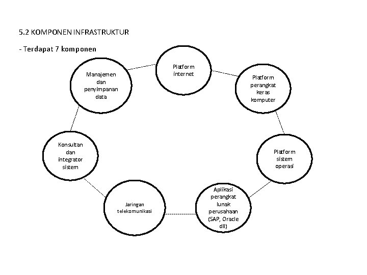 5. 2 KOMPONEN INFRASTRUKTUR - Terdapat 7 komponen Manajemen dan penyimpanan data Platform internet 5. 2 KOMPONEN INFRASTRUKTUR - Terdapat 7 komponen Manajemen dan penyimpanan data Platform internet