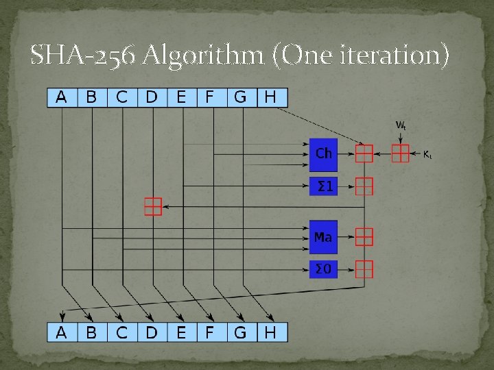 SHA-256 Algorithm (One iteration) 