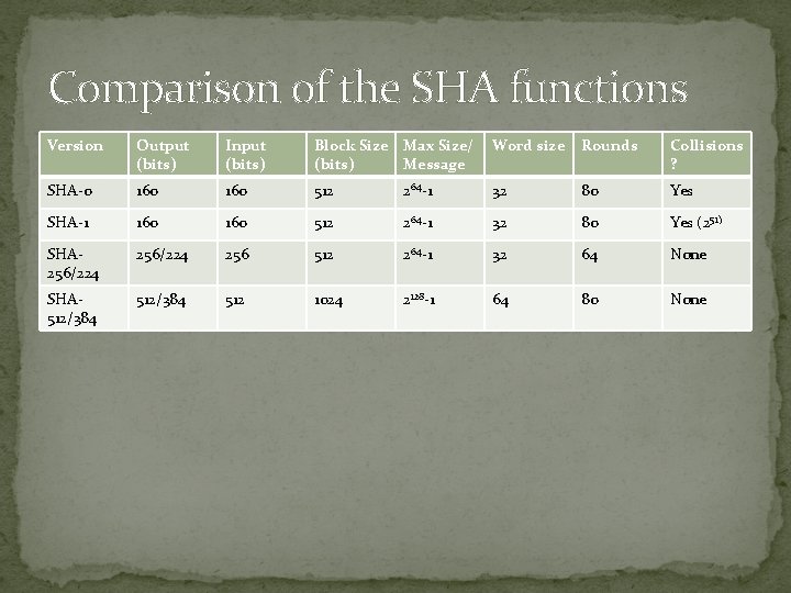 Comparison of the SHA functions Version Output (bits) Input (bits) Block Size Max Size/