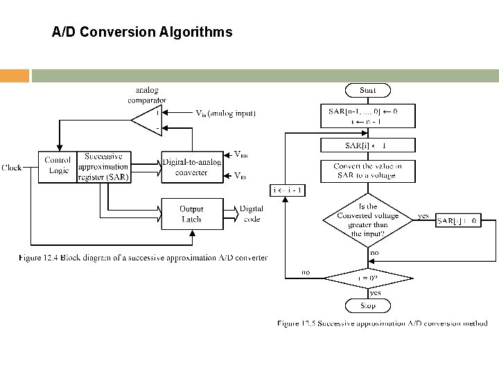 A/D Conversion Algorithms Copyright © 2010 Delmar Cengage Learning 