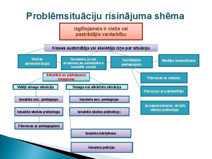 Problēmsituāciju risinājuma shēma Izglītojamais ir cietis vai pastrādājis vardarbību Klases audzinātāja vai skolotājs ziņo