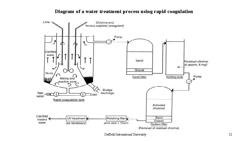 Diagram of a water treatment process using rapid coagulation Daffodil International University 12 